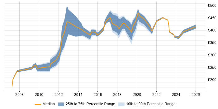 Contractor daily rate distribution trend for jobs in West Sussex citing Adobe