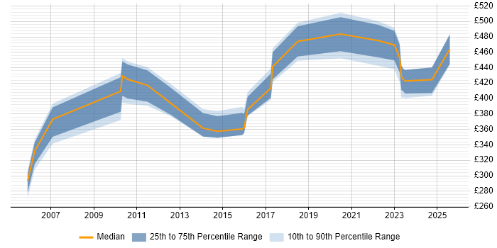 Contractor daily rate distribution trend for jobs in West Sussex citing Aerospace Contractor daily rate distribution trend for jobs in West Sussex citing Aerospace