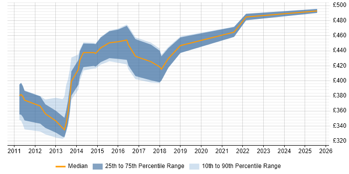Contractor daily rate distribution trend for Agile Project Manager job vacancies in West Sussex Contractor daily rate distribution trend for Agile Project Manager job vacancies in West Sussex