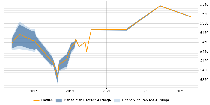 Contractor daily rate distribution trend for Agile Scrum Master job vacancies in West Sussex Contractor daily rate distribution trend for Agile Scrum Master job vacancies in West Sussex