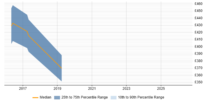 Contractor daily rate distribution trend for jobs in West Sussex citing AirWatch