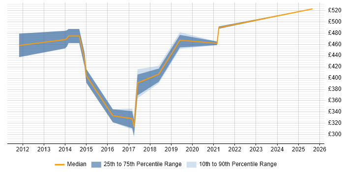 Contractor daily rate distribution trend for jobs in West Sussex citing Algorithms