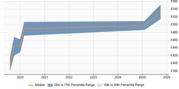 Contractor daily rate distribution trend for jobs in West Sussex citing Alteryx