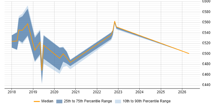 Contractor daily rate distribution trend for jobs in West Sussex citing Amazon EC2