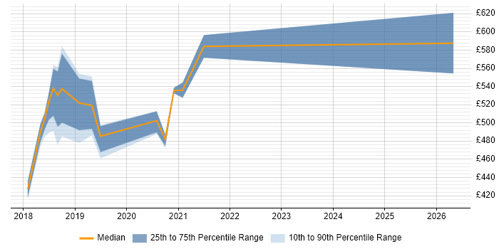Contractor daily rate distribution trend for jobs in West Sussex citing Amazon ECS
