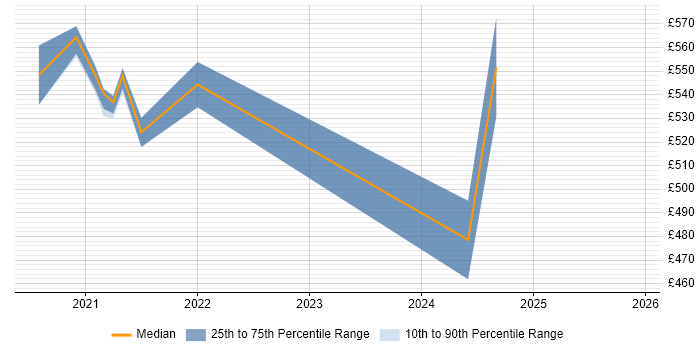 Contractor daily rate distribution trend for jobs in West Sussex citing Amazon EKS