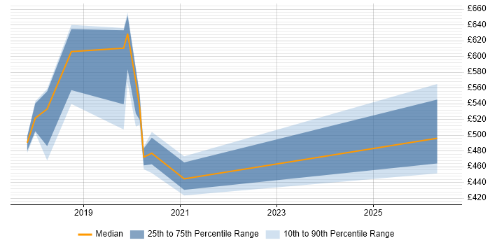 Contractor daily rate distribution trend for jobs in West Sussex citing Amazon S3