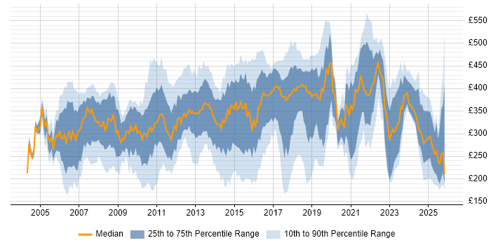Contractor daily rate distribution trend for Analyst job vacancies in West Sussex