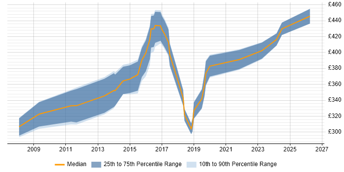 Contractor daily rate distribution trend for jobs in West Sussex citing Analytical Thinking