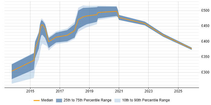 Contractor daily rate distribution trend for Android Developer job vacancies in West Sussex