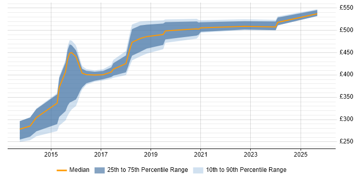 Contractor daily rate distribution trend for jobs in West Sussex citing Android Development