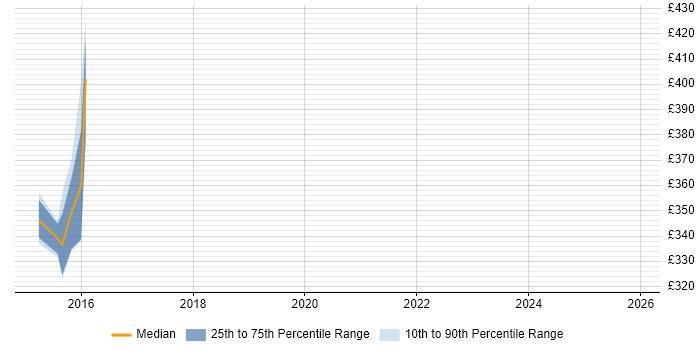 Contractor daily rate distribution trend for Android Engineer job vacancies in West Sussex