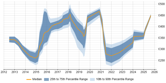 Contractor daily rate distribution trend for jobs in West Sussex citing Android