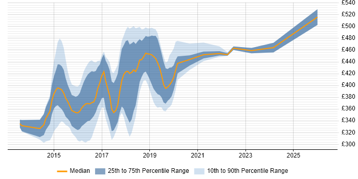 Contractor daily rate distribution trend for jobs in West Sussex citing AngularJS