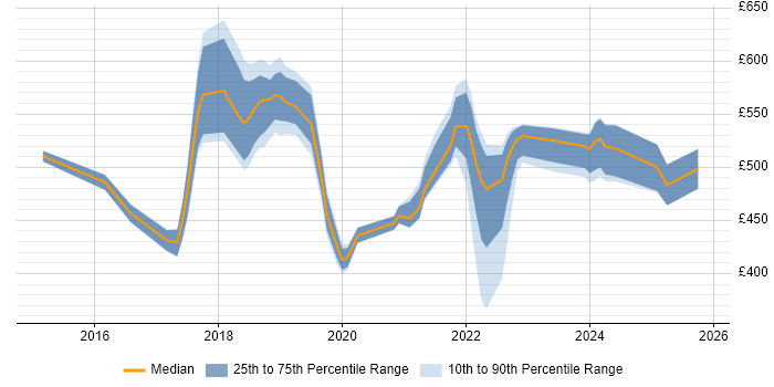 Contractor daily rate distribution trend for jobs in West Sussex citing Ansible
