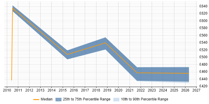 Contractor daily rate distribution trend for jobs in West Sussex citing AOP
