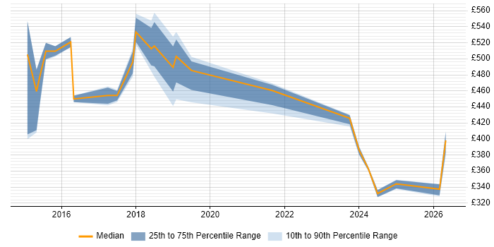 Contractor daily rate distribution trend for jobs in West Sussex citing Apache Cassandra
