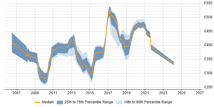 Contractor daily rate distribution trend for jobs in West Sussex citing Apache