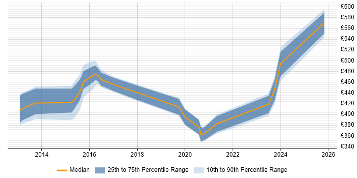 Contractor daily rate distribution trend for jobs in West Sussex citing API Development