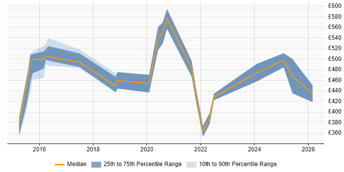 Contractor daily rate distribution trend for jobs in West Sussex citing API Integration