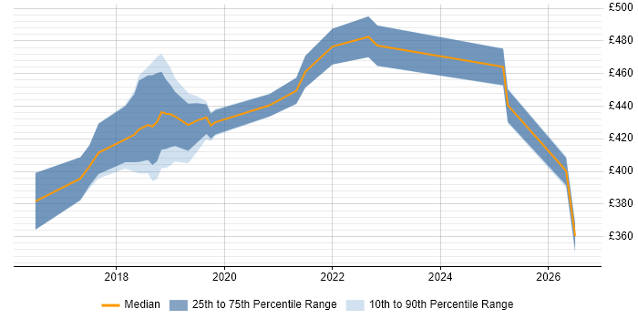 Contractor daily rate distribution trend for jobs in West Sussex citing API Testing