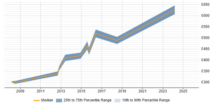 Contractor daily rate distribution trend for jobs in West Sussex citing APMP