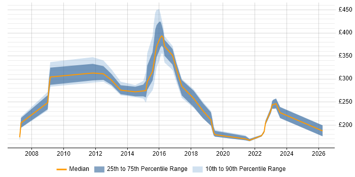 Contractor daily rate distribution trend for jobs in West Sussex citing Apple
