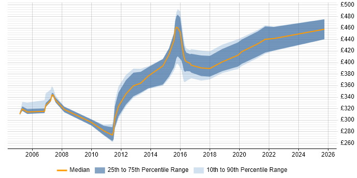 Contractor daily rate distribution trend for Applications Developer job vacancies in West Sussex Contractor daily rate distribution trend for Applications Developer job vacancies in West Sussex