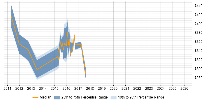 Contractor daily rate distribution trend for Applications Engineer job vacancies in West Sussex