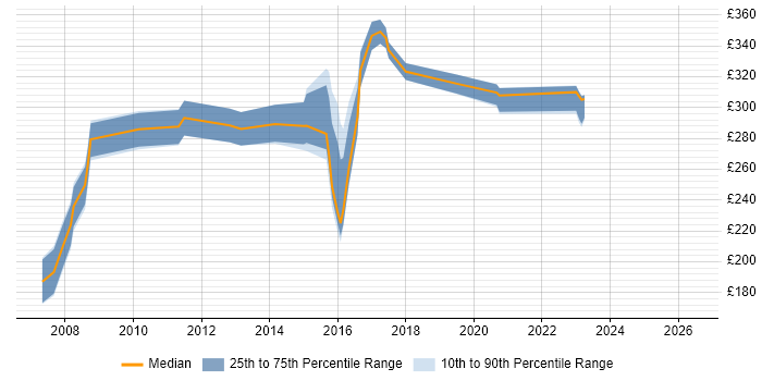 Contractor daily rate distribution trend for Applications Support Analyst job vacancies in West Sussex