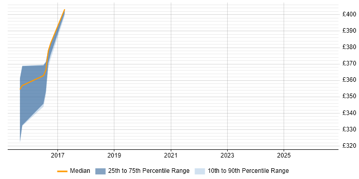 Contractor daily rate distribution trend for Applications Support Engineer job vacancies in West Sussex