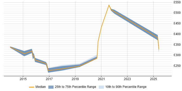 Contractor daily rate distribution trend for Applications Support Specialist job vacancies in West Sussex