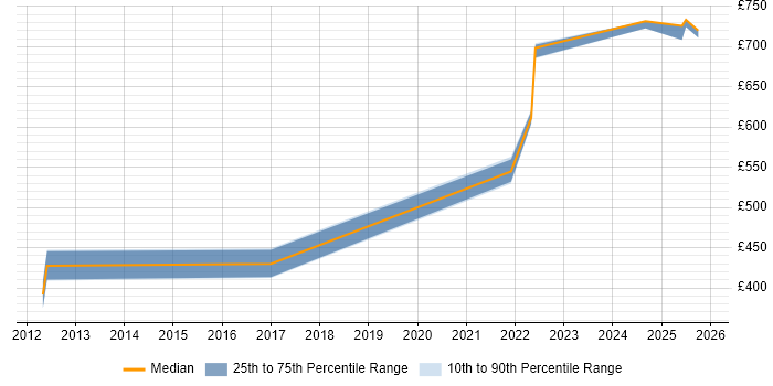 Contractor daily rate distribution trend for jobs in West Sussex citing ArcGIS