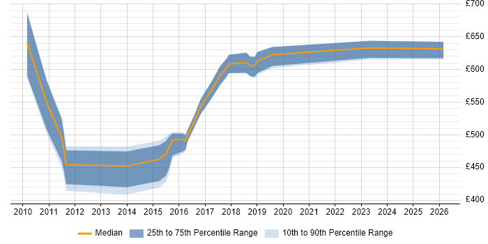 Contractor daily rate distribution trend for jobs in West Sussex citing Architecture Governance