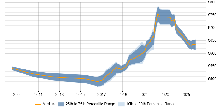 Contractor daily rate distribution trend for jobs in West Sussex citing Architectural Patterns