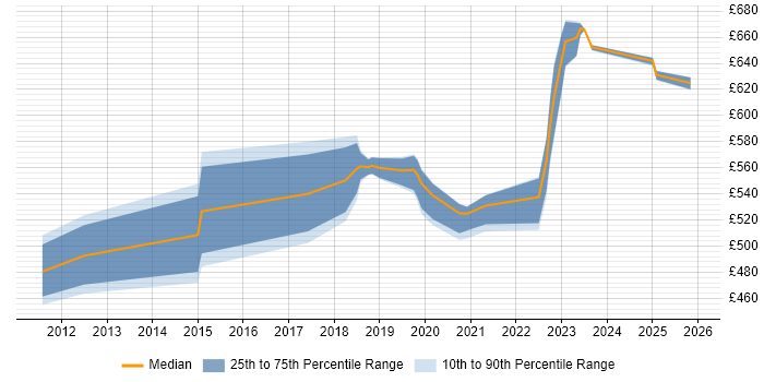 Contractor daily rate distribution trend for jobs in West Sussex citing Ariba