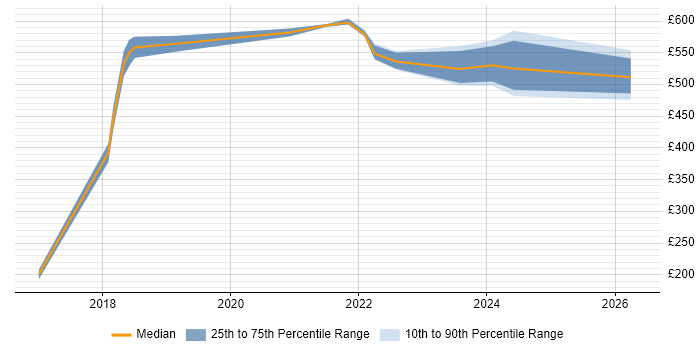 Contractor daily rate distribution trend for jobs in West Sussex citing Artifactory