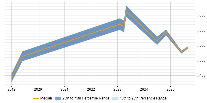 Contractor daily rate distribution trend for jobs in West Sussex citing Artificial Intelligence Contractor daily rate distribution trend for jobs in West Sussex citing Artificial Intelligence