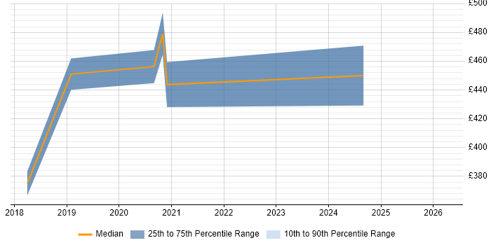 Contractor daily rate distribution trend for jobs in West Sussex citing ASP.NET Core