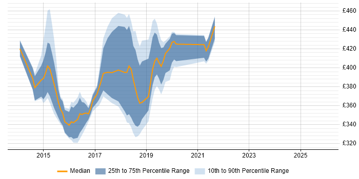 Contractor daily rate distribution trend for jobs in West Sussex citing ASP.NET Web API