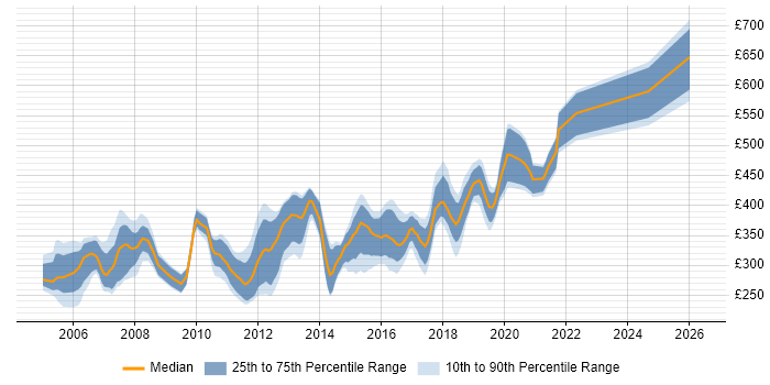Contractor daily rate distribution trend for jobs in West Sussex citing ASP.NET