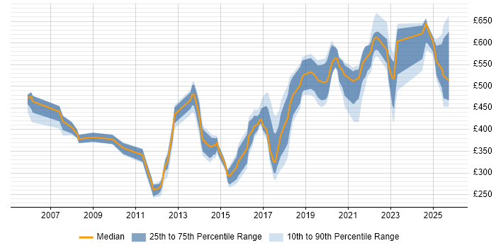 Contractor daily rate distribution trend for jobs in West Sussex citing Asset Management