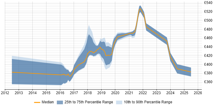 Contractor daily rate distribution trend for jobs in West Sussex citing Atlassian Contractor daily rate distribution trend for jobs in West Sussex citing Atlassian