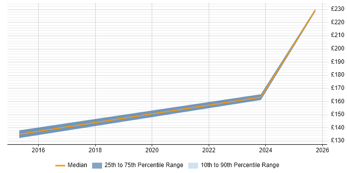 Contractor daily rate distribution trend for Audio Visual Engineer job vacancies in West Sussex