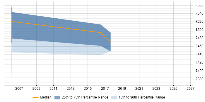 Contractor daily rate distribution trend for Automation Engineer job vacancies in West Sussex