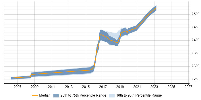 Contractor daily rate distribution trend for Automation Tester job vacancies in West Sussex