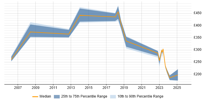 Contractor daily rate distribution trend for jobs in West Sussex citing Automotive