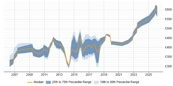 Contractor daily rate distribution trend for jobs in West Sussex citing Aviation
