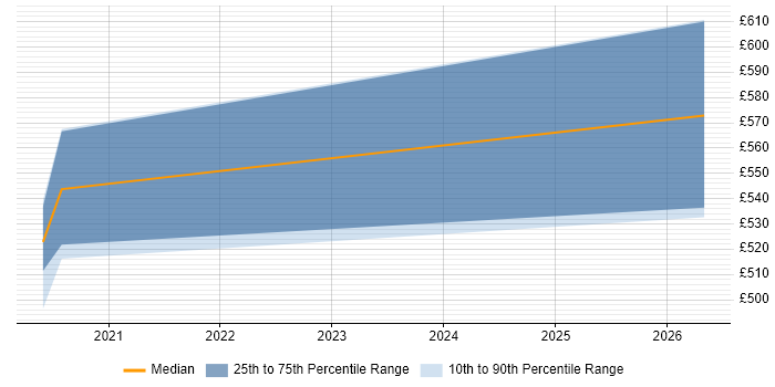 Contractor daily rate distribution trend for jobs in West Sussex citing AWS CodePipeline