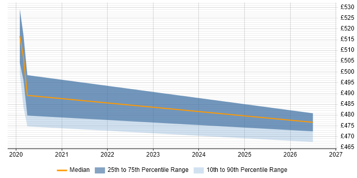Contractor daily rate distribution trend for AWS Data Engineer job vacancies in West Sussex